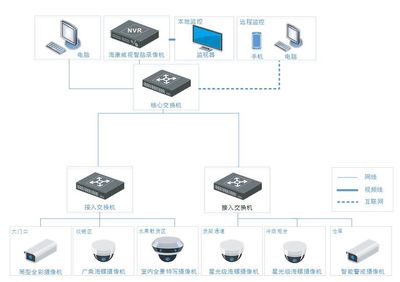 监控方案 | 专为超市打造,让管理+运营更轻松!